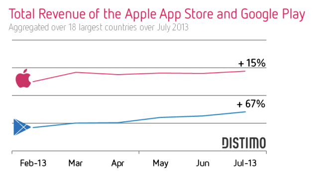 total revenue apple app store and google play july 2013 distimo