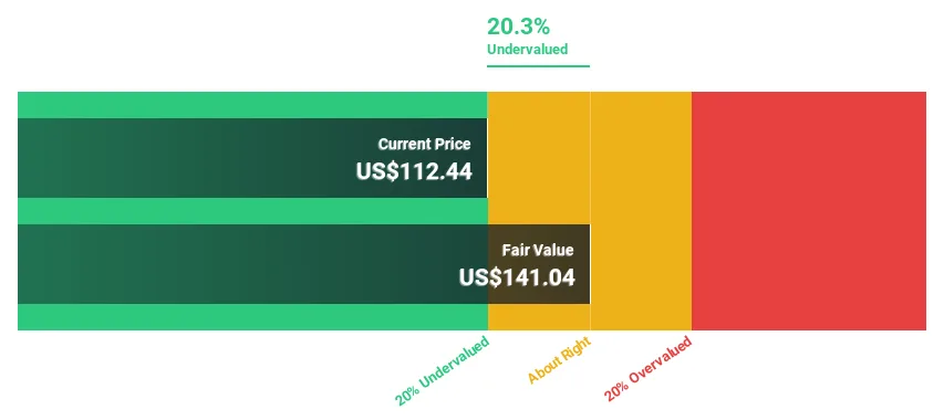 US Stocks That May Be Underpriced Based on Their Estimated Values